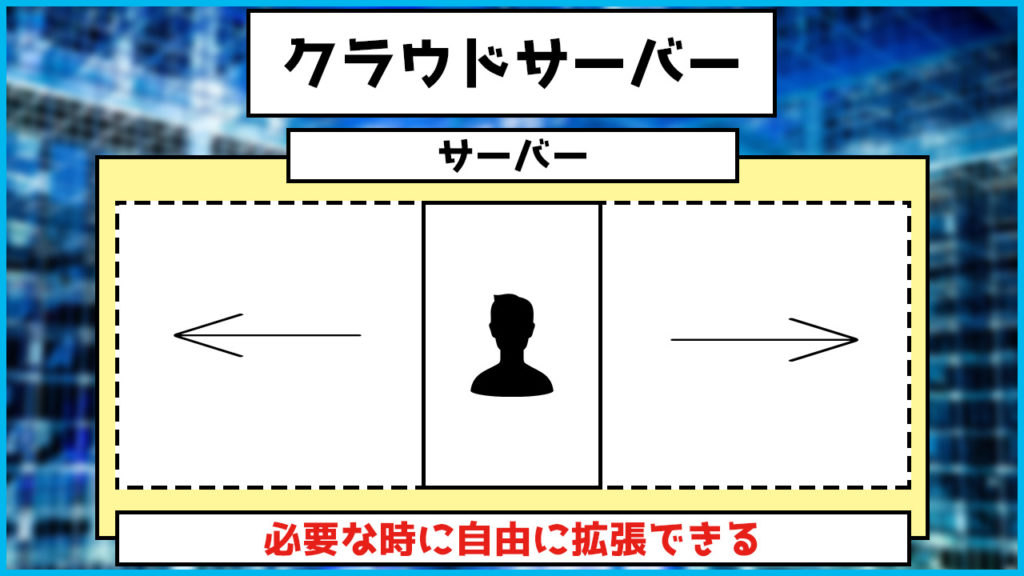 クラウドサーバーのイメージ画像