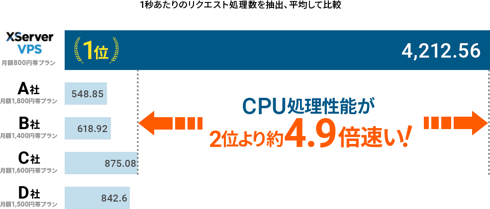 XServer VPSのCPUの速さ