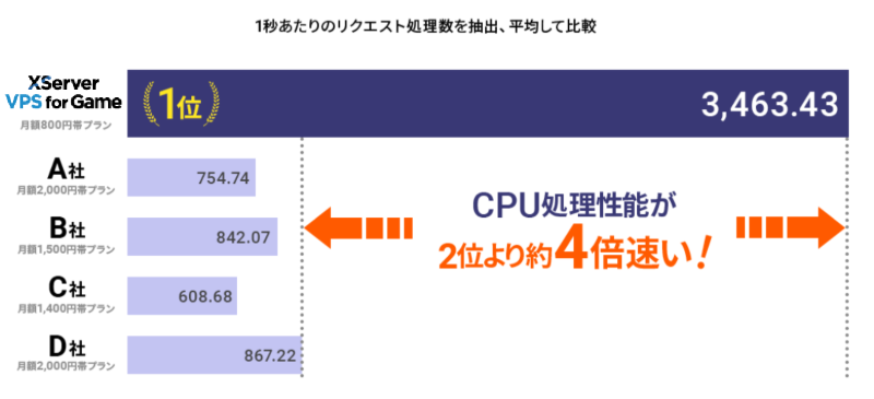 XServer VPSのCPUの速さ