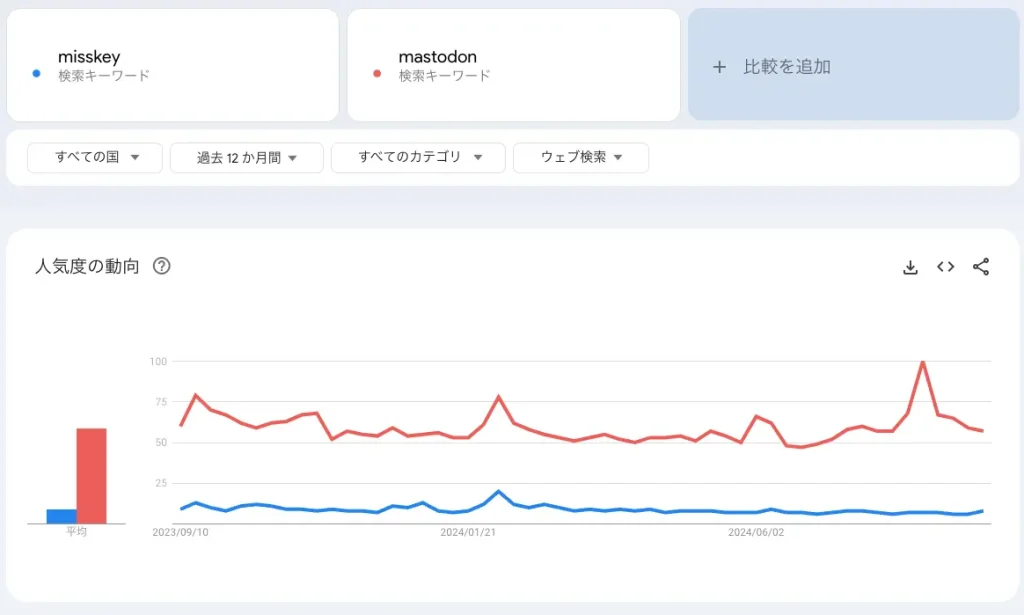 世界でのMisskeyとMastodonの検索数の比較